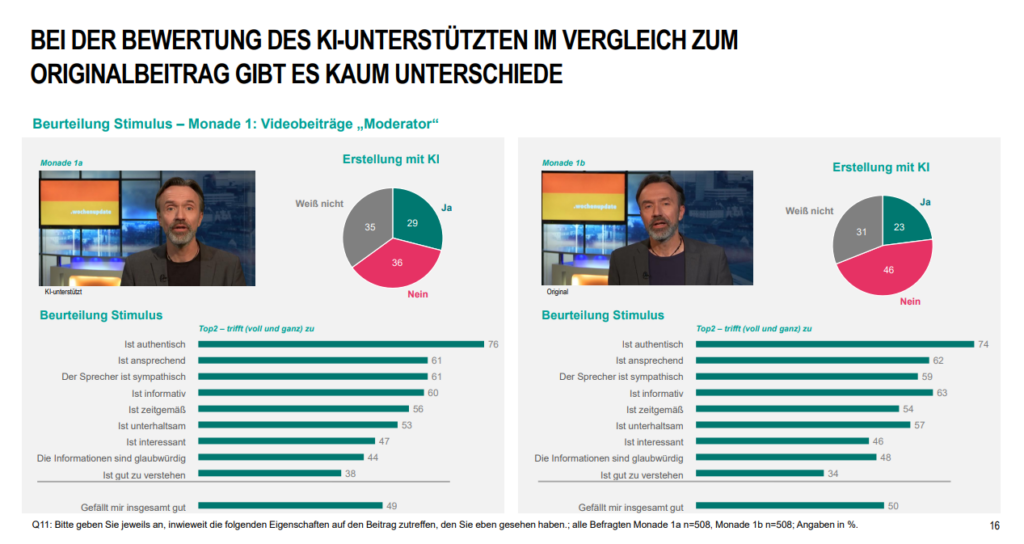 Wir durften einen Blick hinter die Kulissen und den Einsatz von KI des Duisburger Senders STUDIO 47 werfen.
